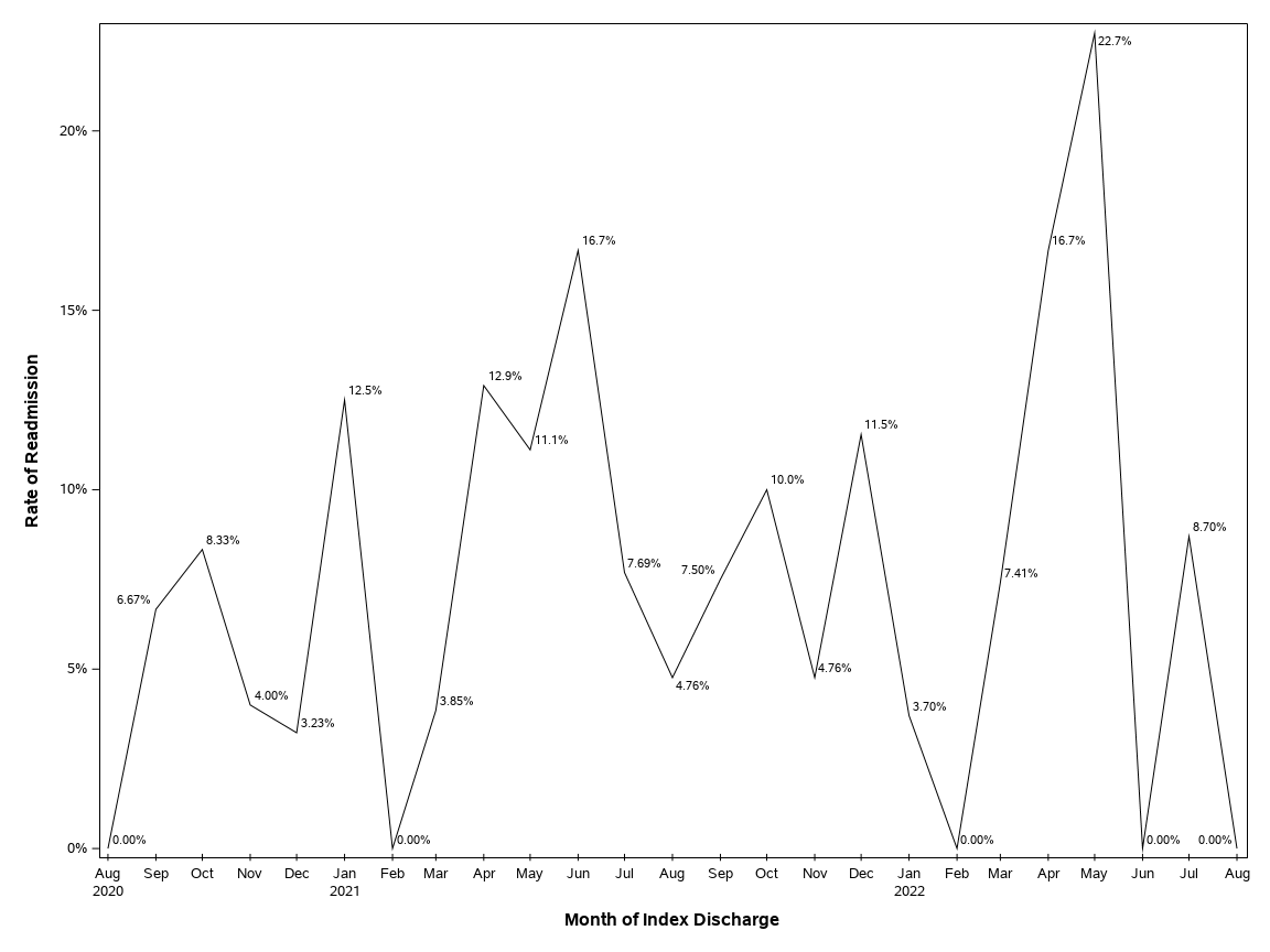 The SGPlot Procedure